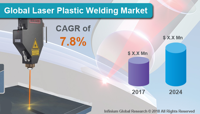 Laser Plastic Welding Market