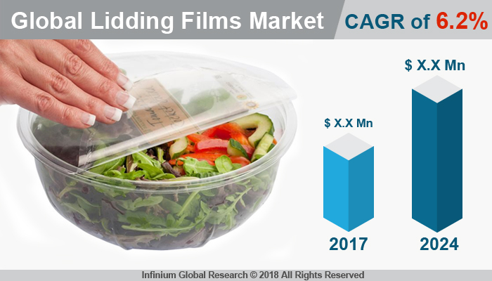 Lidding Films Market