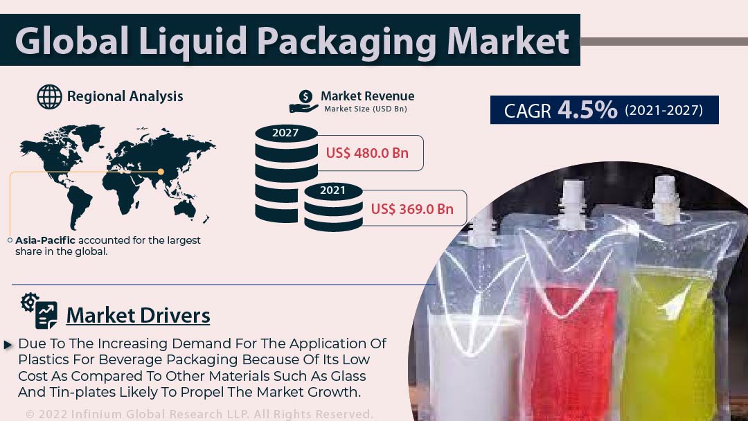 Liquid Packaging Market