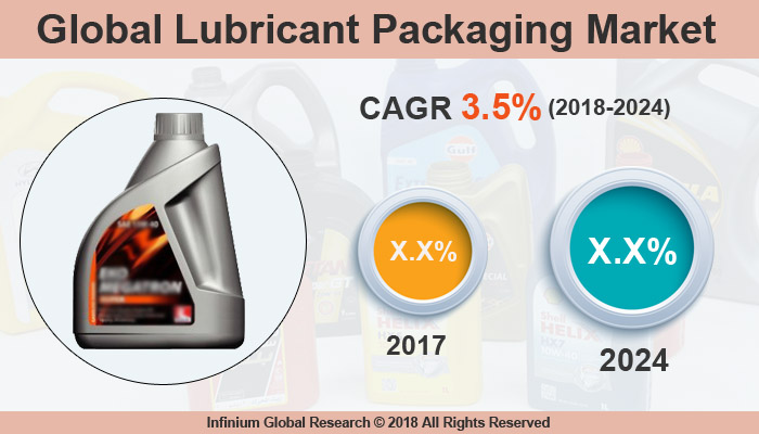 Lubricant Packaging Market