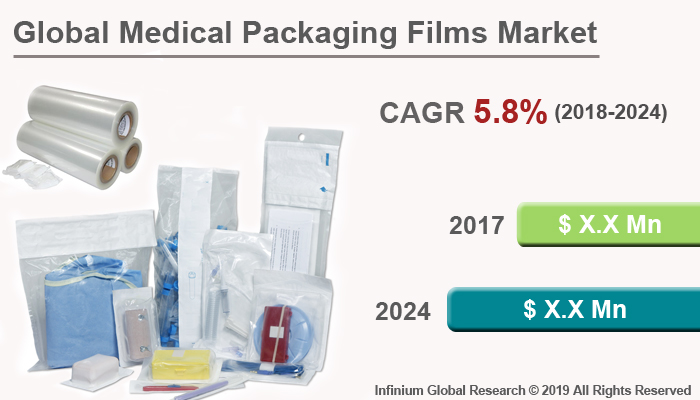 Globl Medical Packaging Films Market