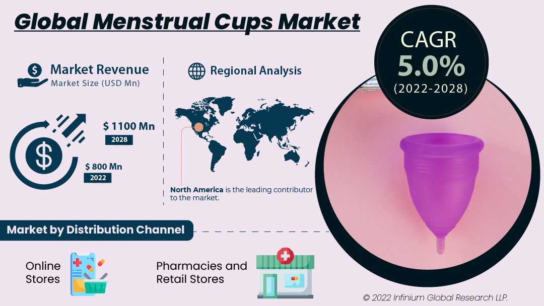 Menstrual Cups Market