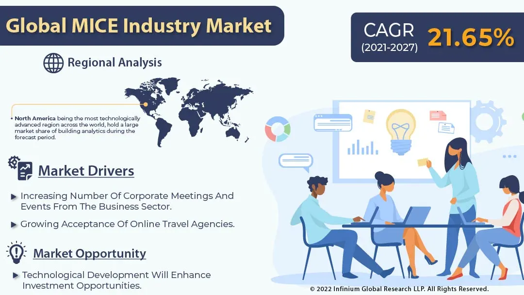 MICE Industry Market