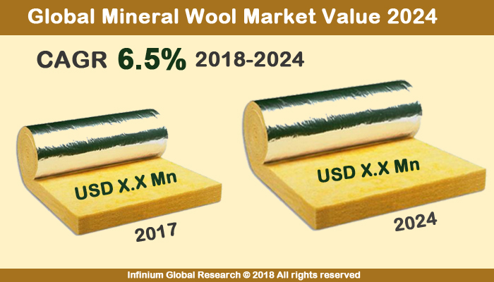 Mineral Wool Market