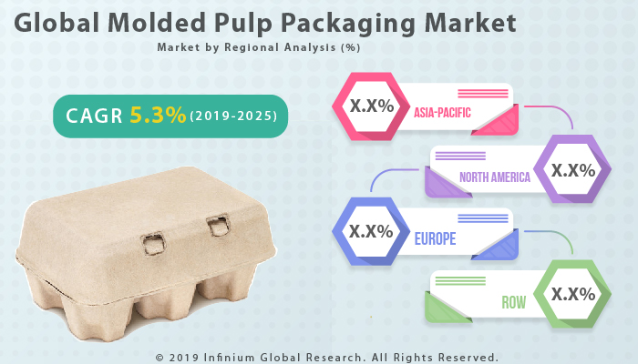 Molded Pulp Packaging Market