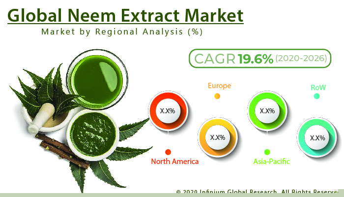 Neem Extract Market