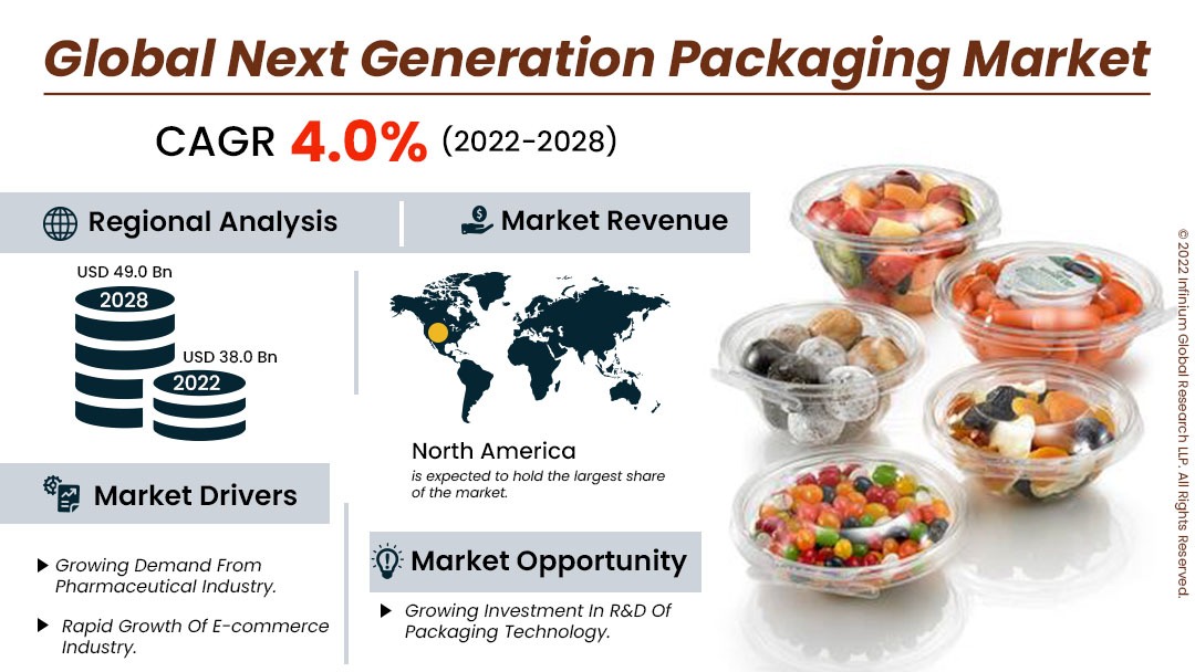Next Generation Packaging Market