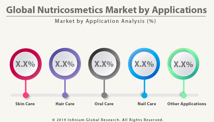 Nutricosmetics Market