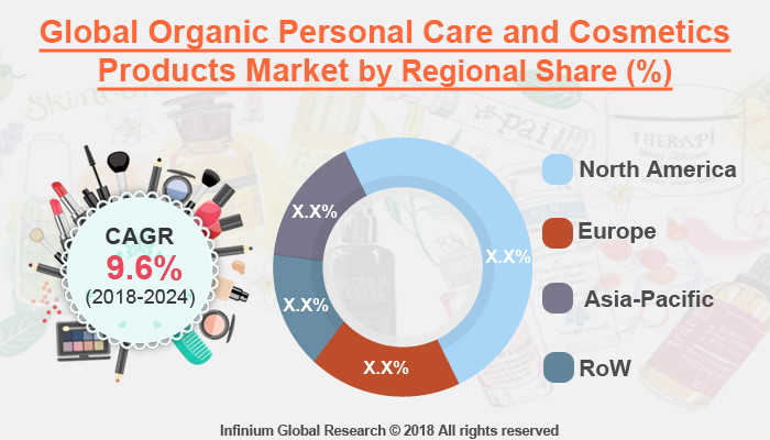 Organic Personal Care and Cosmetics Products Market