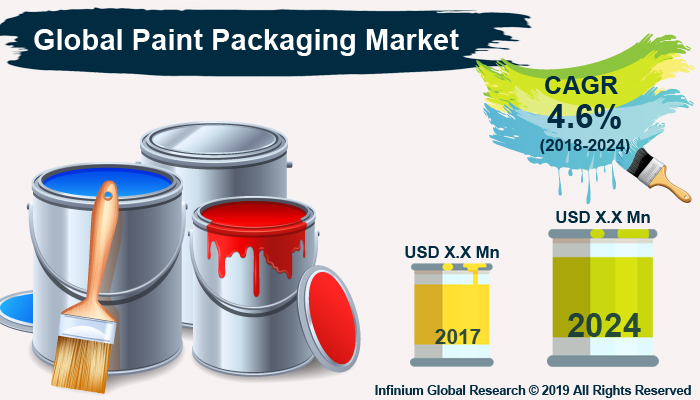 Global Paint Packaging Market