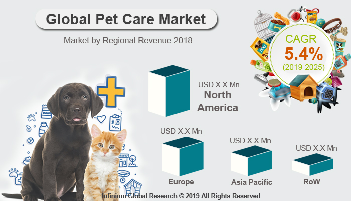 Global Pet Care Market