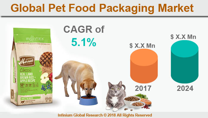 Pet Food Packaging Market