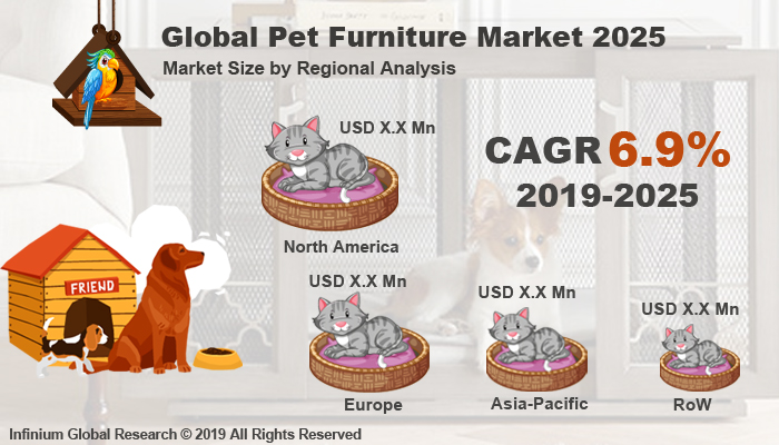 Pet Furniture Market