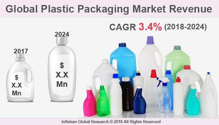 Plastic Packaging Market