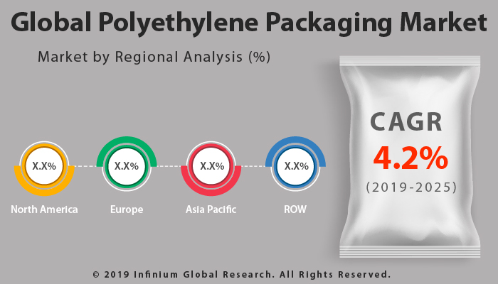 Global Polyethylene Packaging Market 