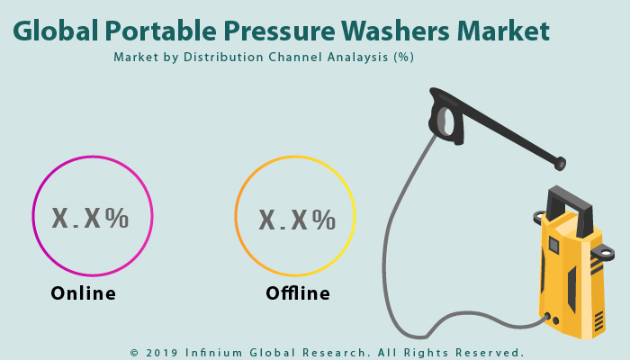 Global Portable Pressure Washers Market