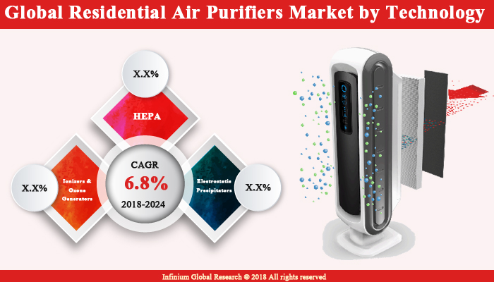 Residential Air Purifiers Market