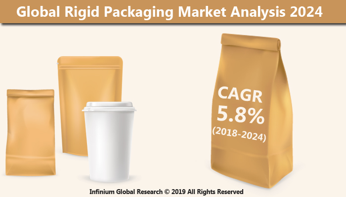 Rigid Packaging Market