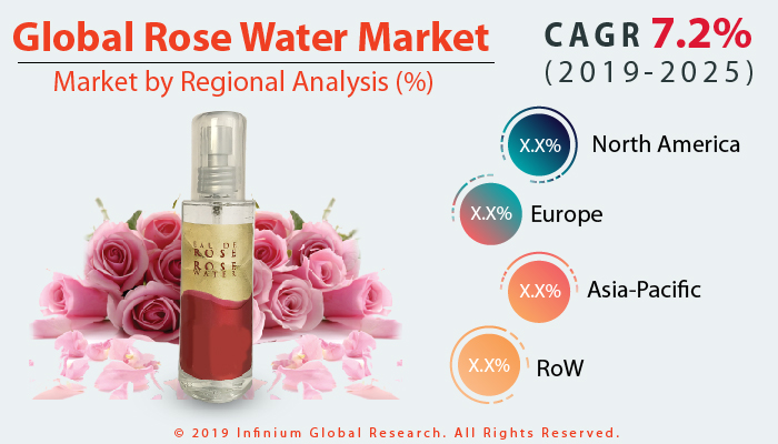 Global Rose Water Market
