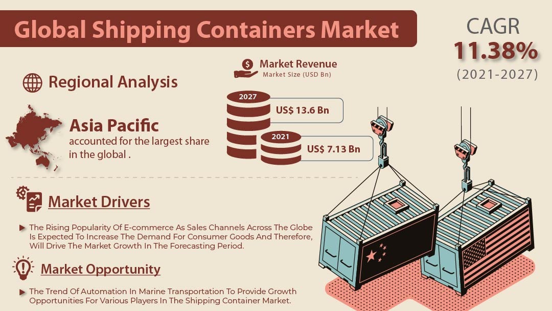 Shipping Containers Market