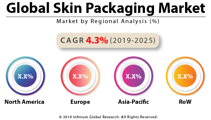 Global Skin Packaging Market 