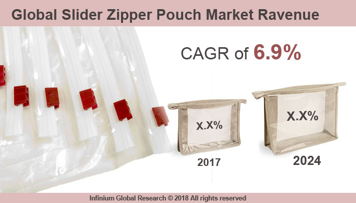 Global Slider Zipper Pouch Market