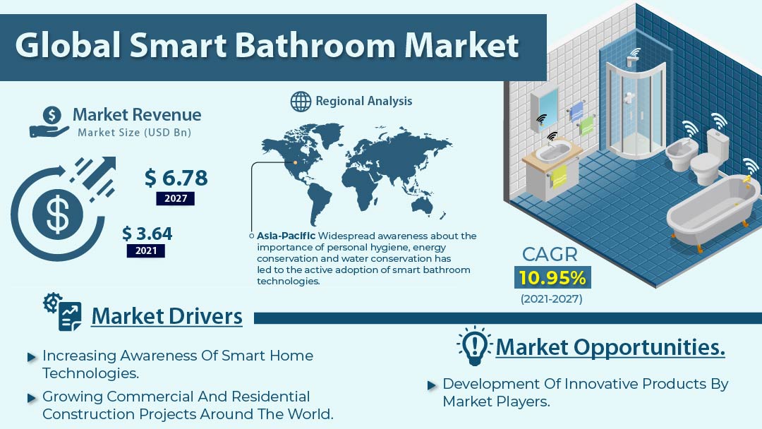 Smart Bathroom Market