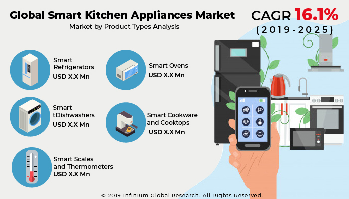 Smart Kitchen Appliances Market