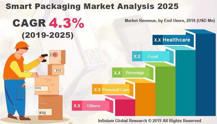 Global Smart Packaging Market