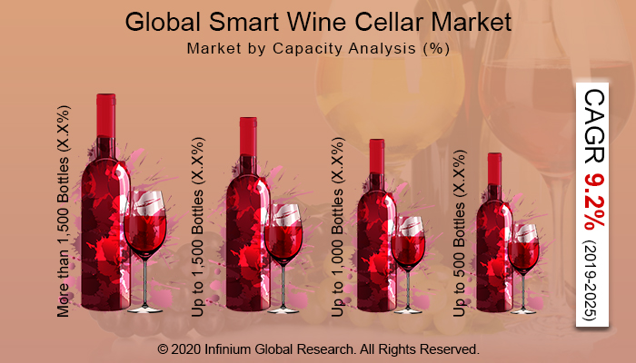 Global Smart Wine Cellar Market