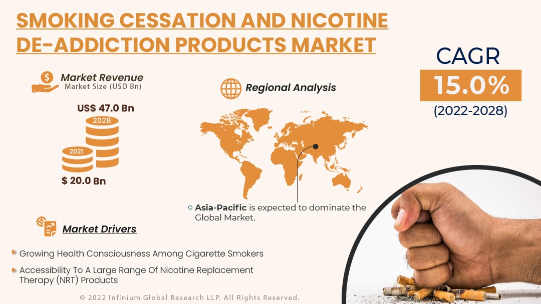 Smoking Cessation and Nicotine De-addiction Products Market