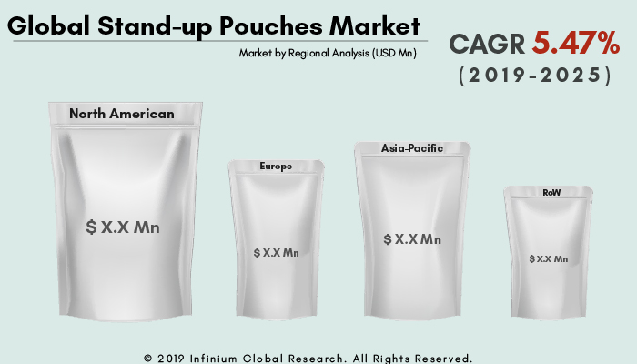 Stand-up Pouches Market