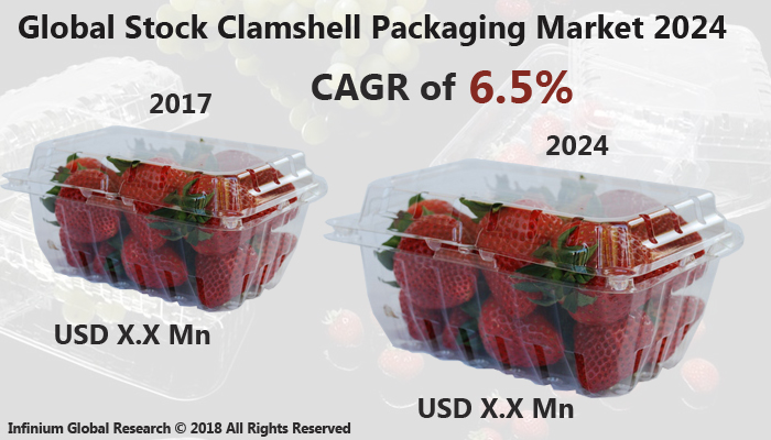 Stock Clamshell Packaging Market