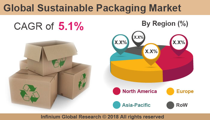 Global Sustainable Packaging Market