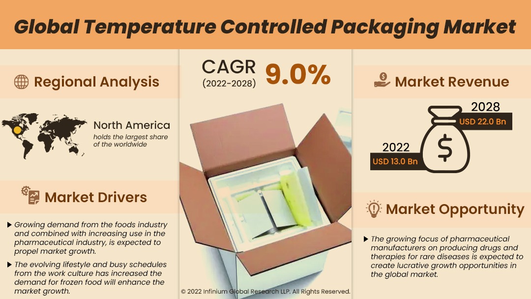 https://www.infiniumglobalresearch.com/cdnimg/consumer-goods/global-temperature-controlled-packaging-market11.webp