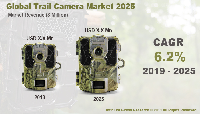 Global Trail Camera Market