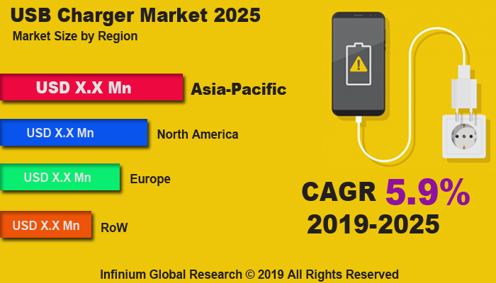 Global USB Charger Market