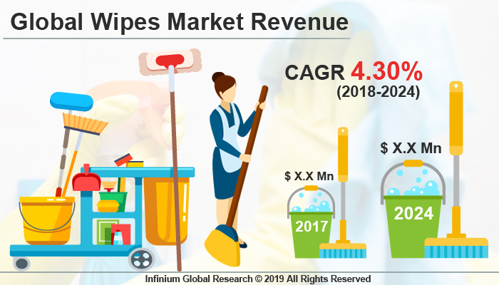 Global Wipes Market