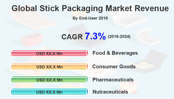 Stick Packaging Market