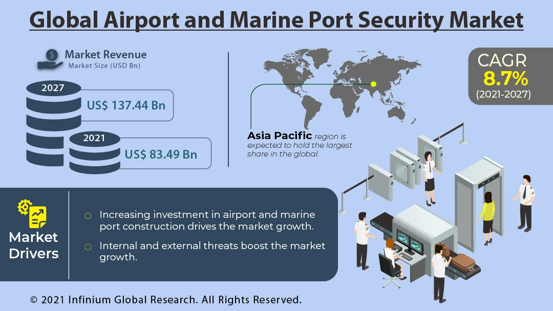 Airport and Marine Port Security Market