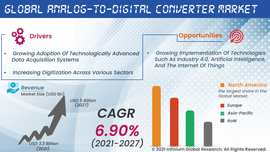 Analog-to-Digital Converter Market