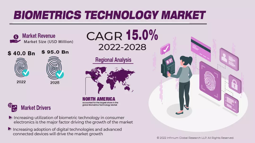 Biometrics Technology Market