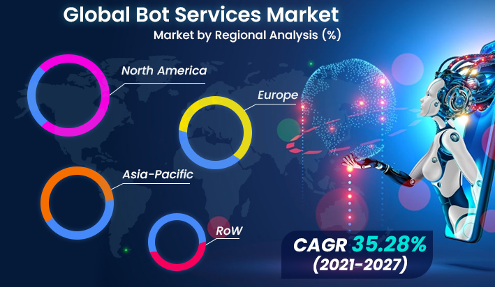 Bot Services Market