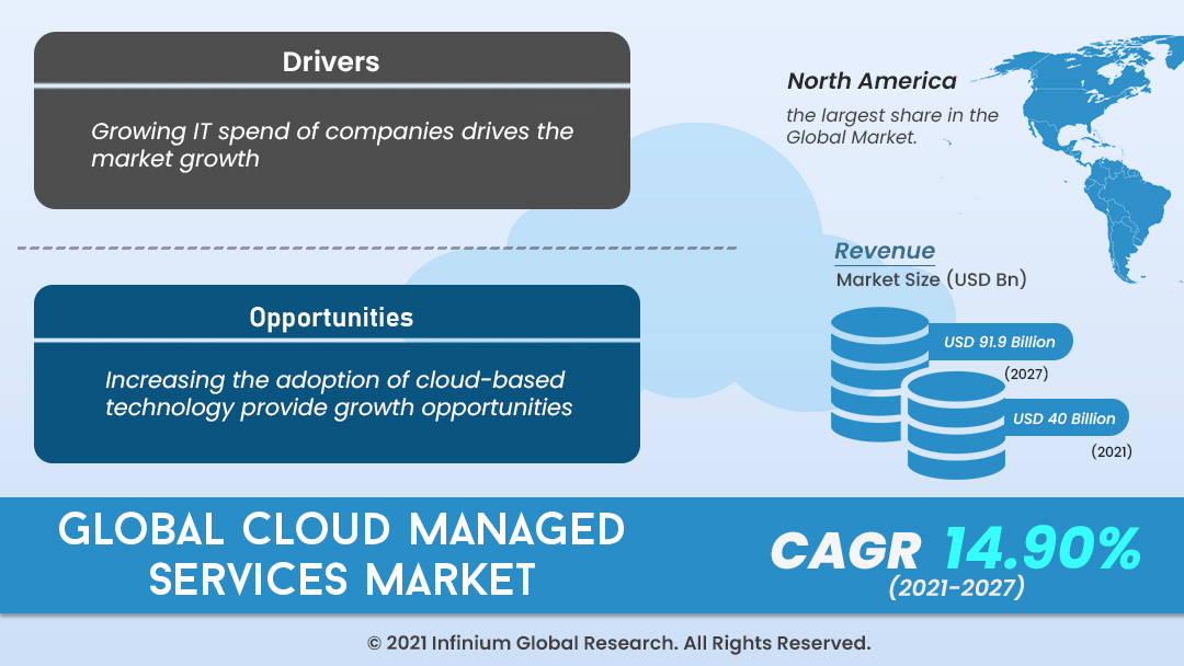 Cloud Managed Services Market