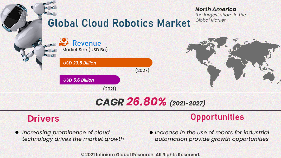 Cloud Robotics Market