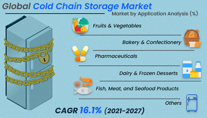 Cold Chain Storage Market