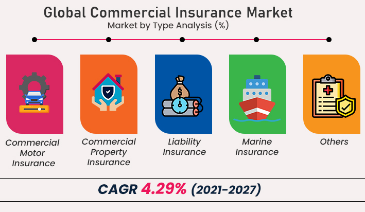 Commercial Insurance Market