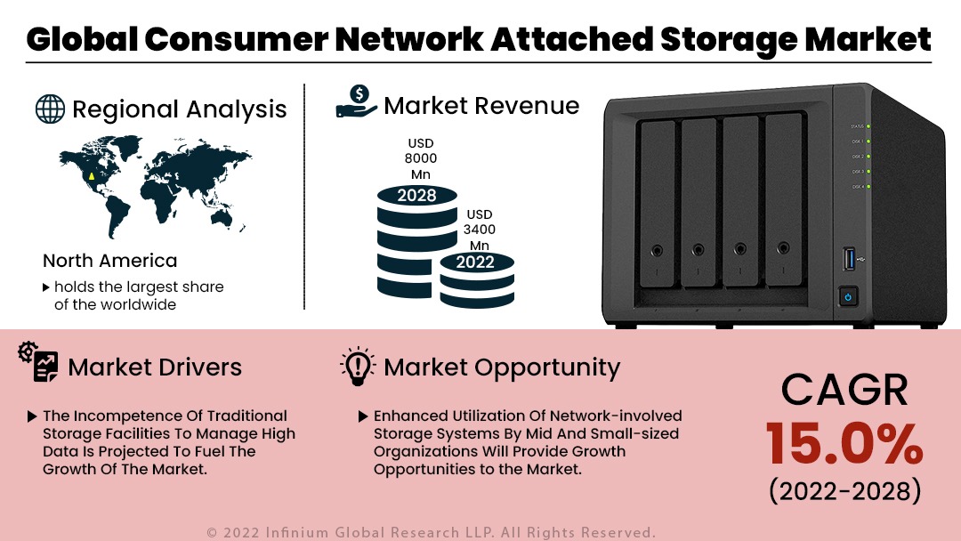 Consumer Network Attached Storage Market