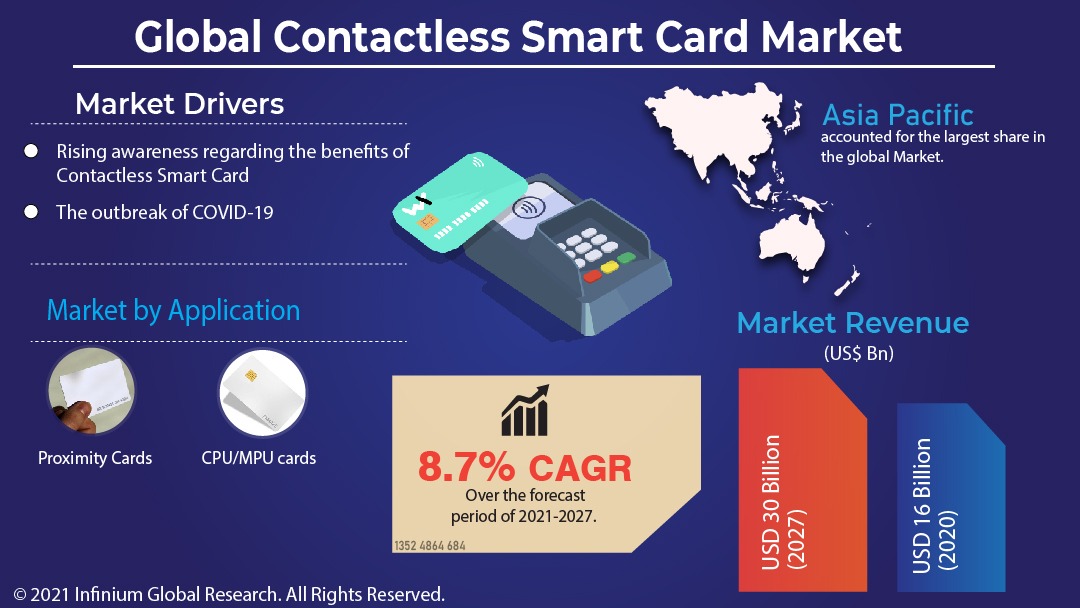 Contactless Smart Card Market