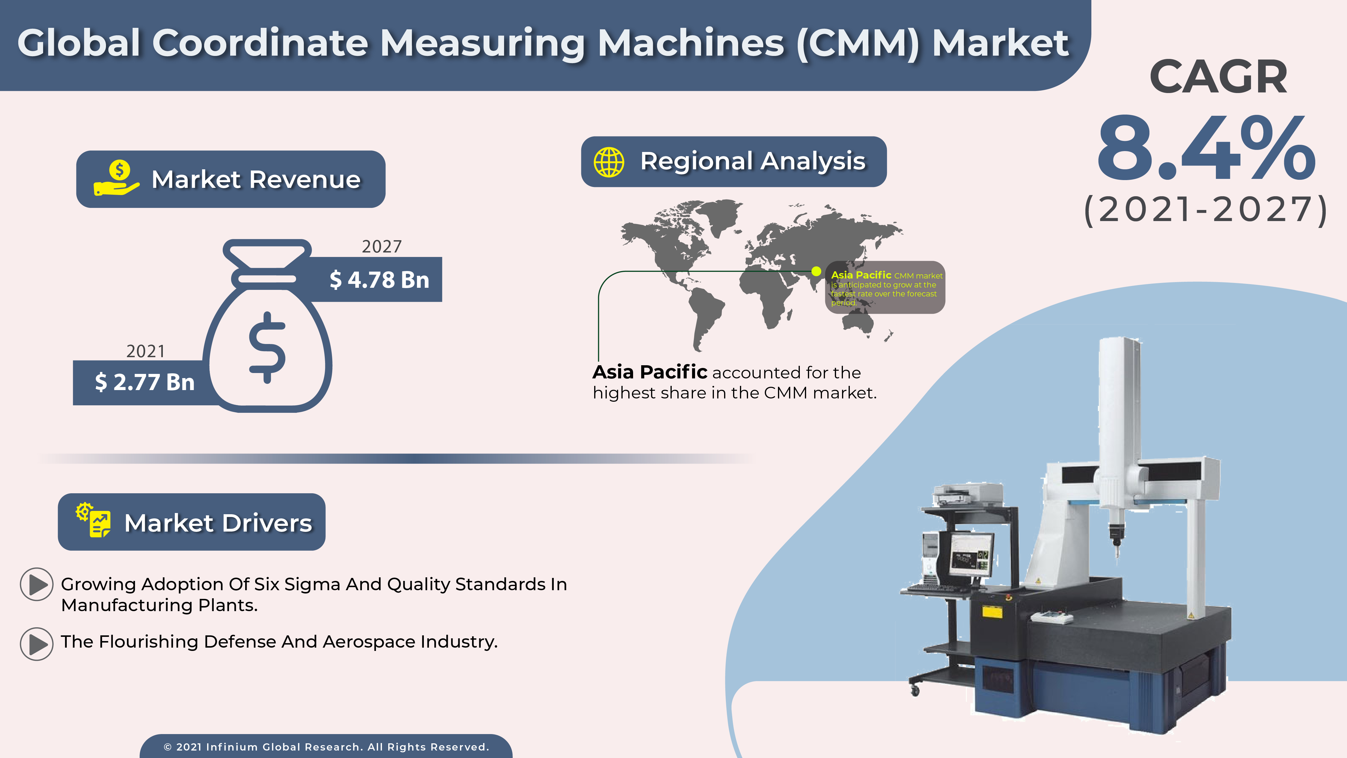 Coordinate Measuring Machines (CMM) Market
